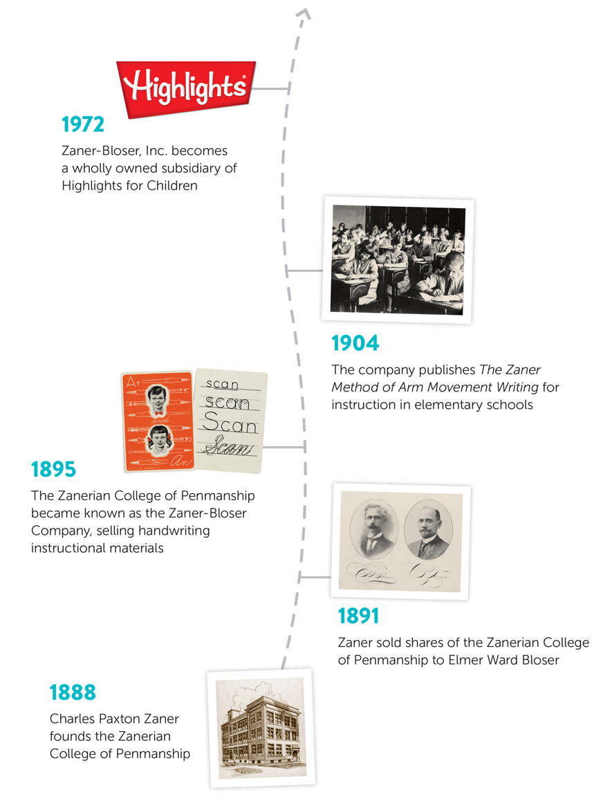 Zaner-Bloser timeline graphic